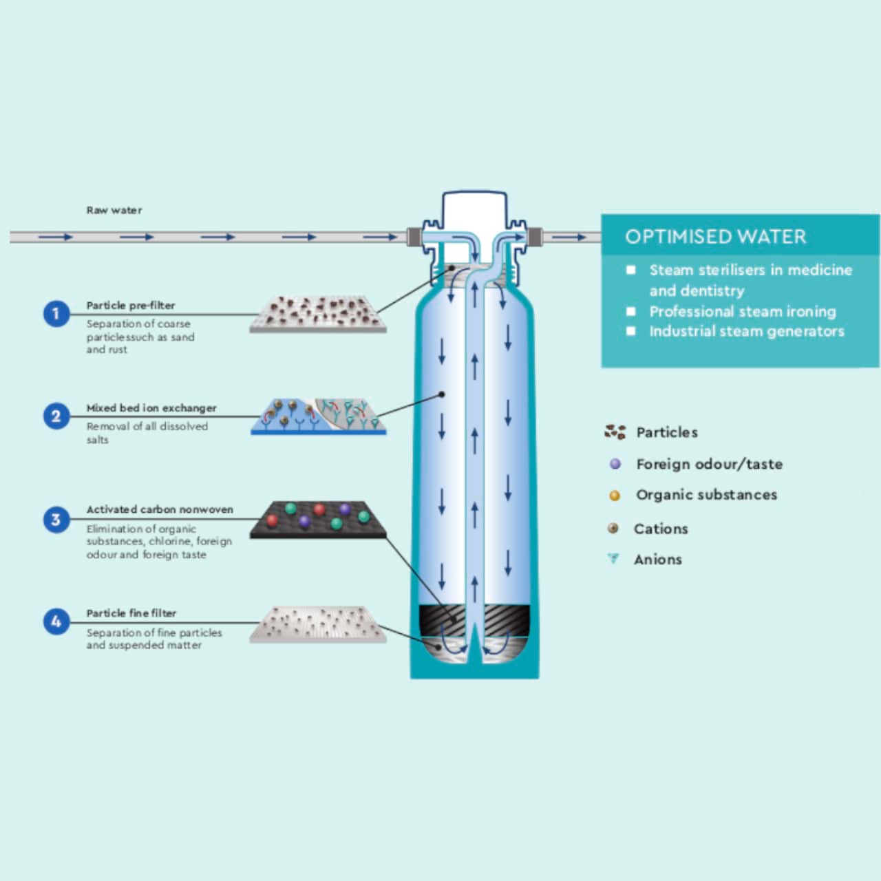 Demineralisation Treatment